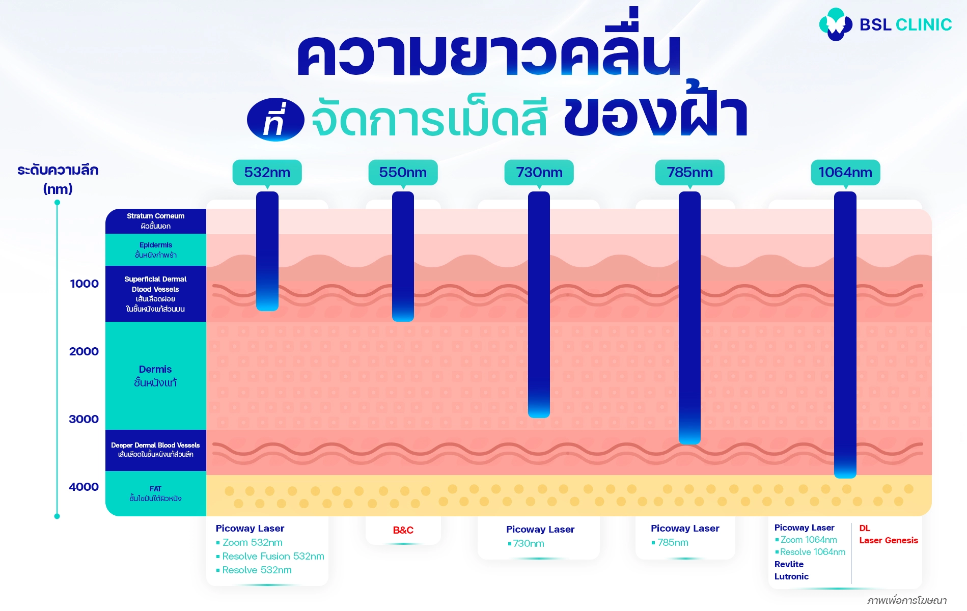 ความยาวคลื่น จัดการเม็ดสีของฝ้า